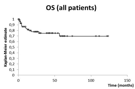 Overall survival (OS) in all 75 patients with diffuse large B-cell ...