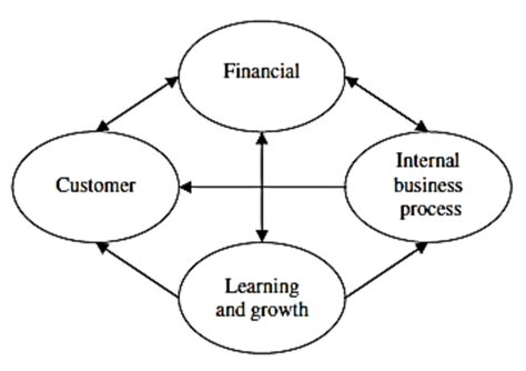 Gambar 3. Hubungan antar perspektif BSC (Sumber: Y?ksel I. & M ...