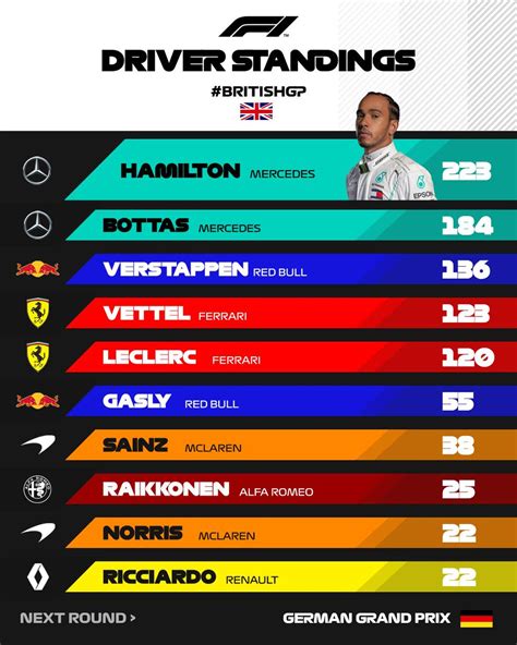 FORMULA 1: 👀 A si va el mundial de Pilotos y Constructores 👀