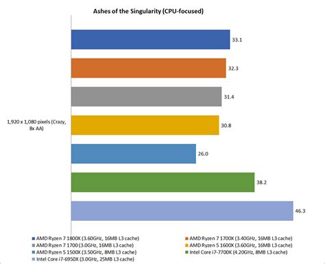 Gaming benchmarks & overclocking : AMD Ryzen 5 vs. Ryzen 7: Which Ryzen ...