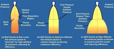 The Shape of Rocket Exhaust | The Space Techie