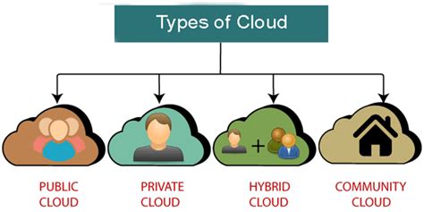 Cloud types Archives - Developer Helps