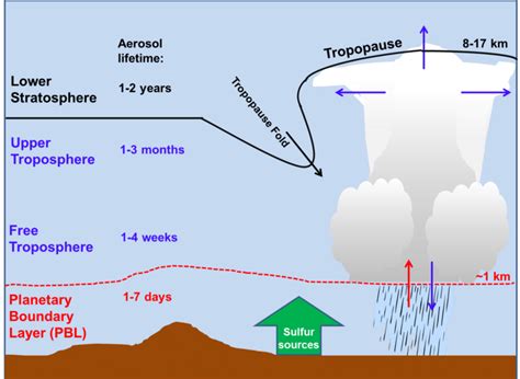 1 Transport between the troposphere and stratosphere. | Download Scientific Diagram