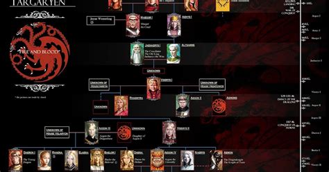 Targaryen Family Tree