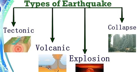 Causes of Earthquake