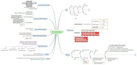 Thermodynamics | robscib - Xmind