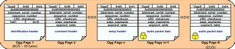 Typical structure of an (encrypted) Ogg Vorbis file. | Download ...