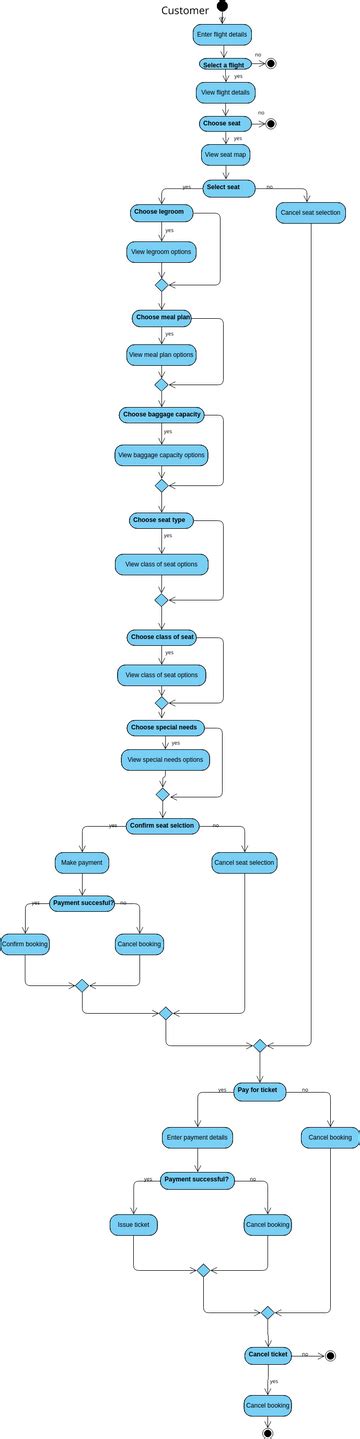 activity-3 | Visual Paradigm User-Contributed Diagrams / Designs