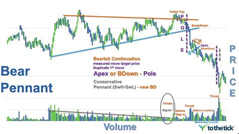 TRADING WEEKS: Bear Pennant