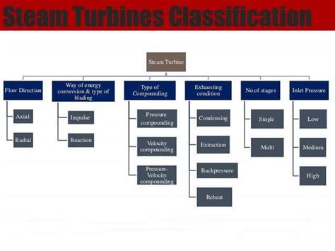 Mechanical Engineering: Classification of Steam turbine!!!