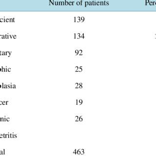 Indication of endometrial sample. | Download Table