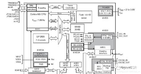 Getting Started with STM32F103 | 2. Introduction to Internal Resources of STM32F103xx ...