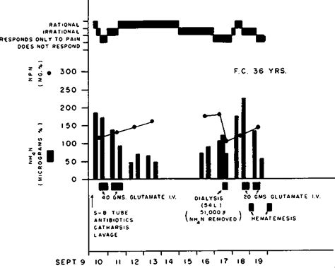 Blood Ammonia Levels Over 100 Treatment