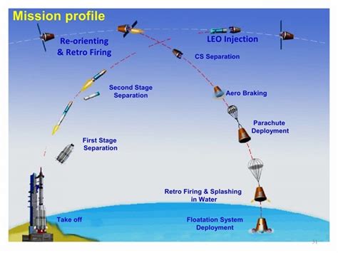 Polar & Geosynchronous Satellite Launch Vehicle [Infographic] - AA Me, IN