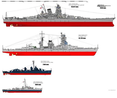 Size comparison for some of the ships involved in the action off Samar during the Battle of ...