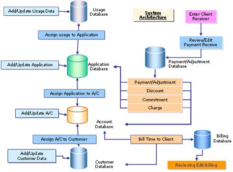 Architecture of billing software, Information Analysis Tools, Biller ...