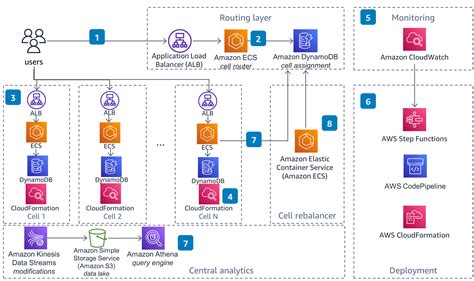 Guidance for Cell-based Architecture on AWS