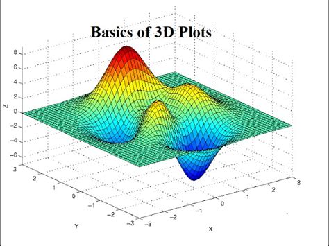 How To Plot 3d Equation In Matlab - Tessshebaylo