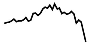 The Dow Has Already Fallen More Than 1000 Points From The Peak Of The Market