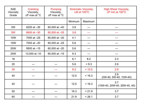 Sae To Iso Oil Conversion Chart