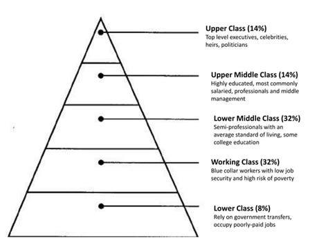 Social Class Pyramid