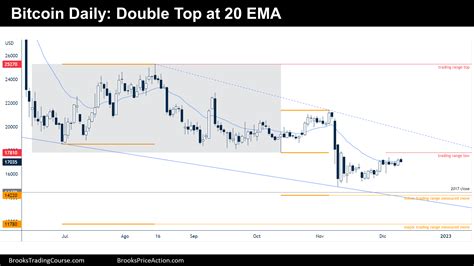 Bitcoin Futures Trading Sideways | Brooks Trading Course