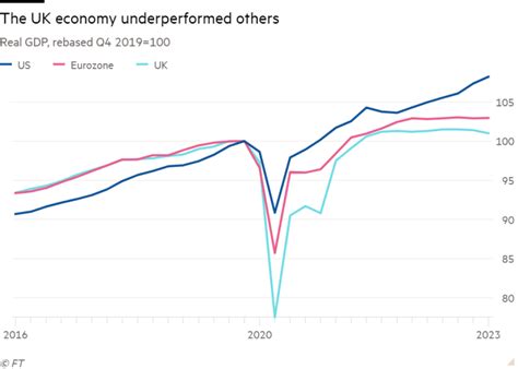 UK economy slipped into recession in 2023