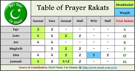 namaz rakat chart pdf - Pesquisa Google | How to read namaz, Sunnah ...