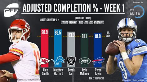 Signature Stat Spotlight: Quarterback Accuracy