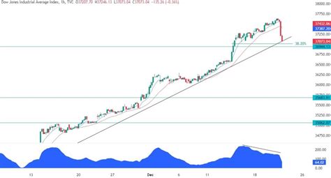 Dow Jones Technical Analysis — TradingView News