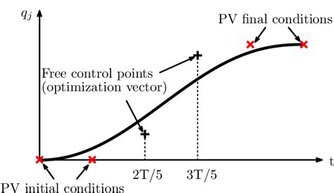 An example Bernstein polynomial and its control points. In this case ...