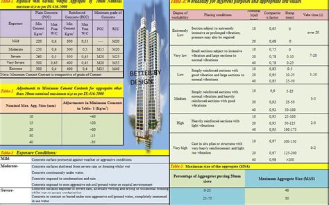 Concrete Mix Design Program Spreadsheet