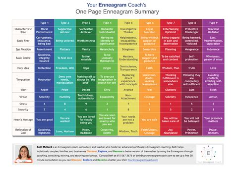 One page Enneagram summary from Your Enneagram Coach, Beth McCord ...