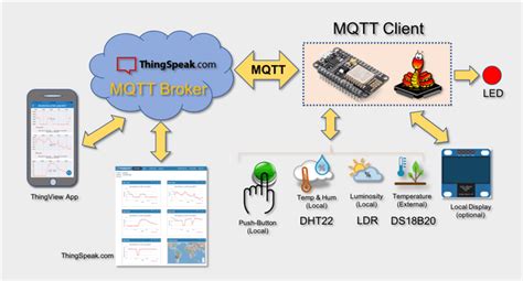 IoT Made Easy: ESP-MicroPython-MQTT-ThingSpeak – Marcelo Rovai – Medium