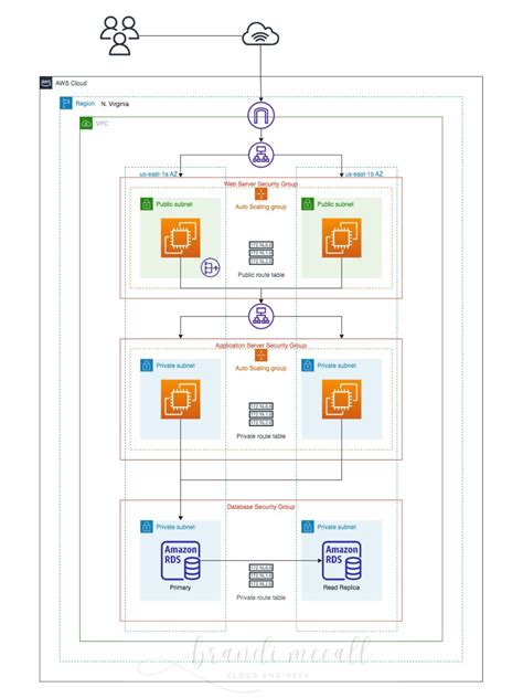 AWS 3 Tier Architecture. How to create and test a web tier… | by Brandi ...