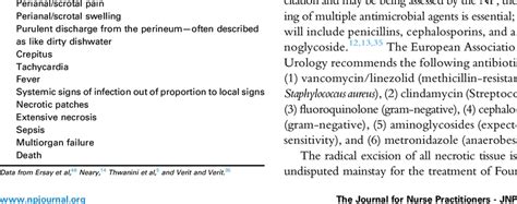 Fournier's Gangrene Signs and Symptoms | Download Table