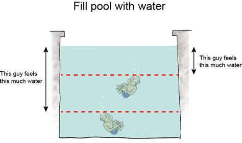 Physics Hydrostatic Equilibrium in Fluids