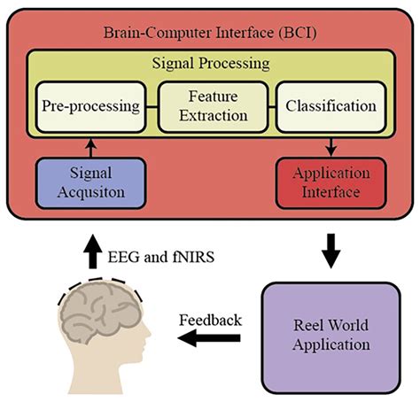 An effective classification framework for brain-computer interface system design based on ...