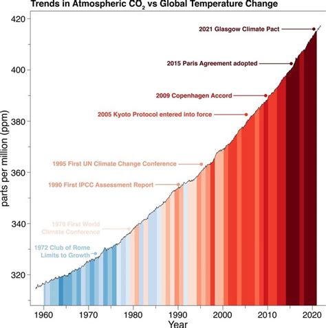 Un Climate Change Conference, Military Dictatorship, Age Of Extinction ...