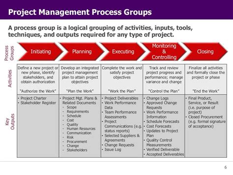 PMI Project Management Principles