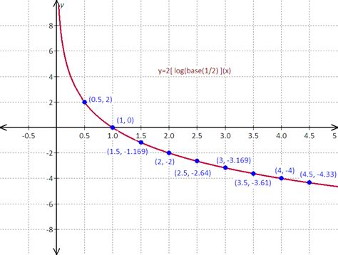 How do you graph this logarithmic equation by rearranging it y=2log1/2x) the log base is 1/2 ...