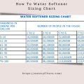 Water Softener Sizing Chart: A Comprehensive Guide