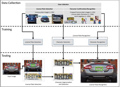 [PDF] License Plate Detection and Recognition Using Deeply Learned ...