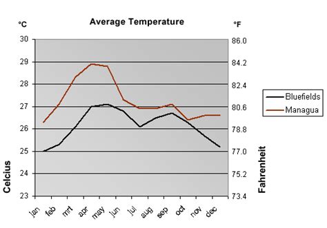 Climate | Nicaragua | ViaNica.com