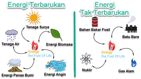 Energi Terbarukan Dan Tak Terbarukan - Homecare24