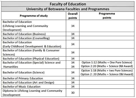 Full list of University of Botswana courses and requirements 2021 ...