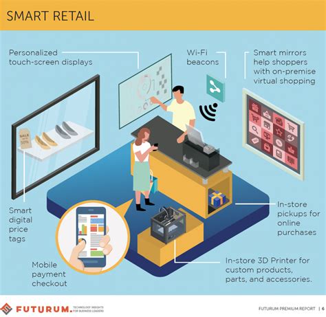 Future Retail Model via Futurum Research Touch Screen Display, Digital ...