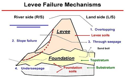 llustration of levee failure mechanisms, including slough slides and... | Download Scientific ...