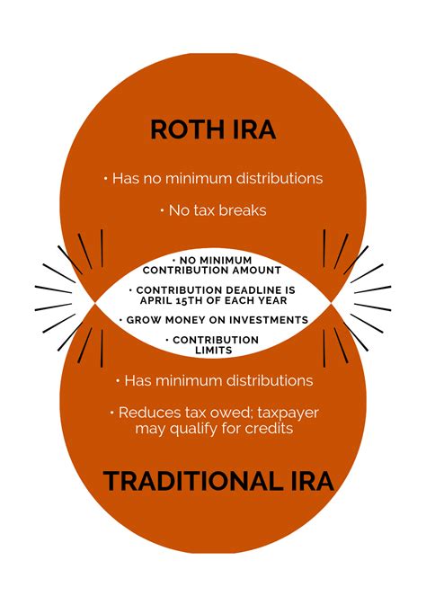 Roth IRA vs Traditional IRA: Which One to Choose? | Camino Financial