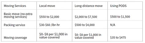 Local Moving Companies | Top 5 Local Movers of 2021's | Moving APT